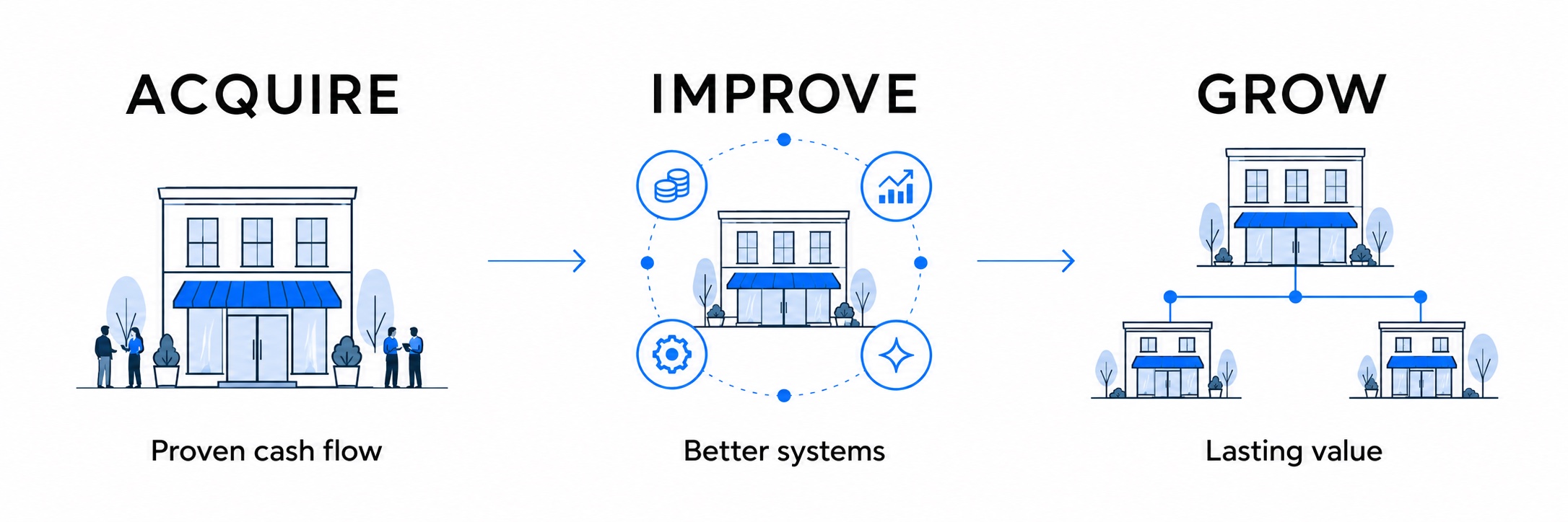 Acquire: proven cash flow. Improve: better systems in finance, marketing, operations and AI. Grow: lasting value through a stronger business and complementary companies.